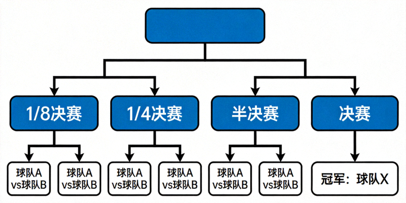 世界杯淘汰赛进程树状图